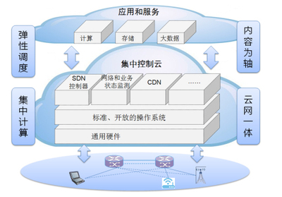 亦真亦幻 彈性云網絡 因特網接入服務業務的新維度