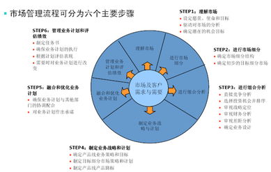 洞察市場 與互聯網產品共生共舞的需求管理策略